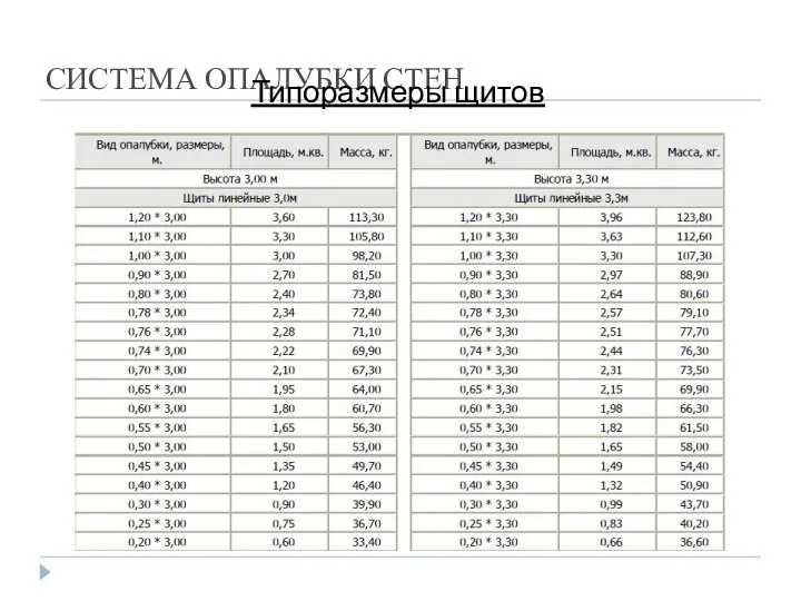 СИСТЕМА ОПАЛУБКИ СТЕН Типоразмеры щитов