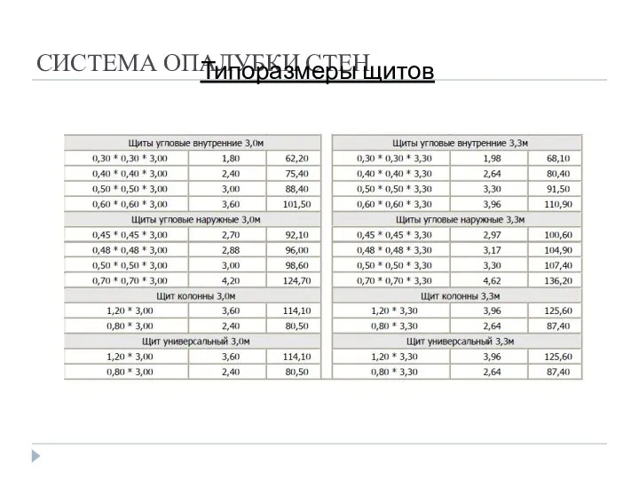 СИСТЕМА ОПАЛУБКИ СТЕН Типоразмеры щитов