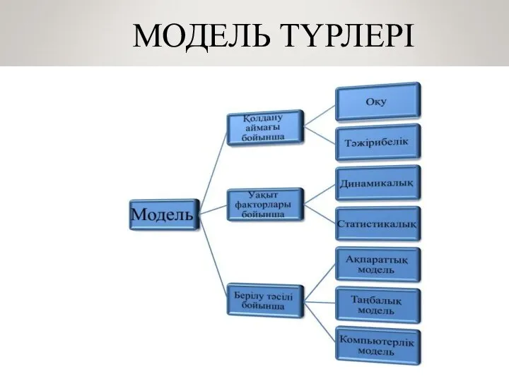 МОДЕЛЬ ТҮРЛЕРІ