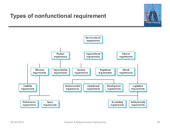 Types of nonfunctional requirement Chapter 4 Requirements Engineering 30/10/2014