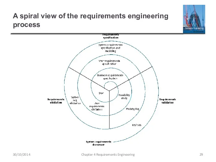 A spiral view of the requirements engineering process Chapter 4 Requirements Engineering 30/10/2014