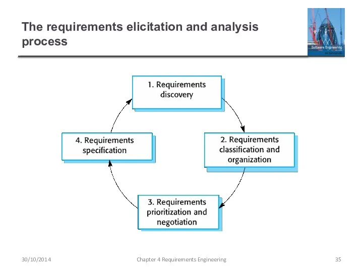 The requirements elicitation and analysis process Chapter 4 Requirements Engineering 30/10/2014