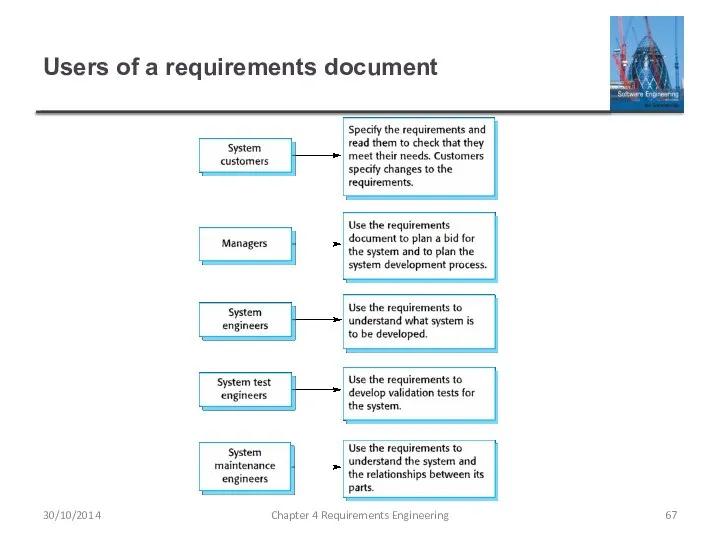 Users of a requirements document Chapter 4 Requirements Engineering 30/10/2014