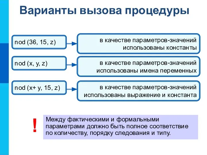 Варианты вызова процедуры Между фактическими и формальными параметрами должно быть полное