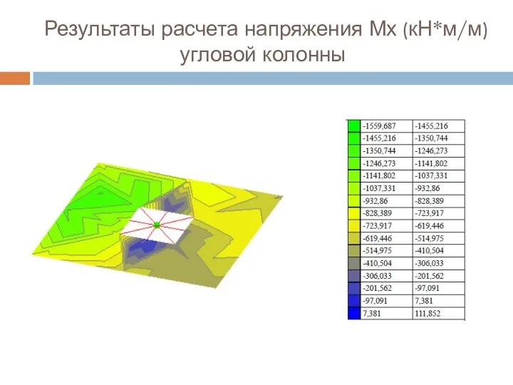 Результаты расчета напряжения Мх (кН*м/м) угловой колонны