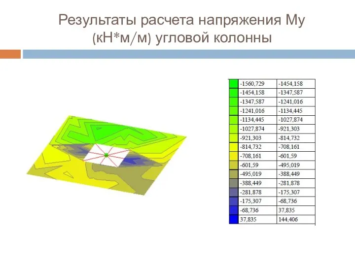 Результаты расчета напряжения Му (кН*м/м) угловой колонны