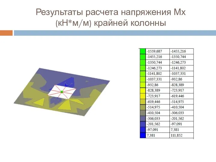 Результаты расчета напряжения Мх (кН*м/м) крайней колонны