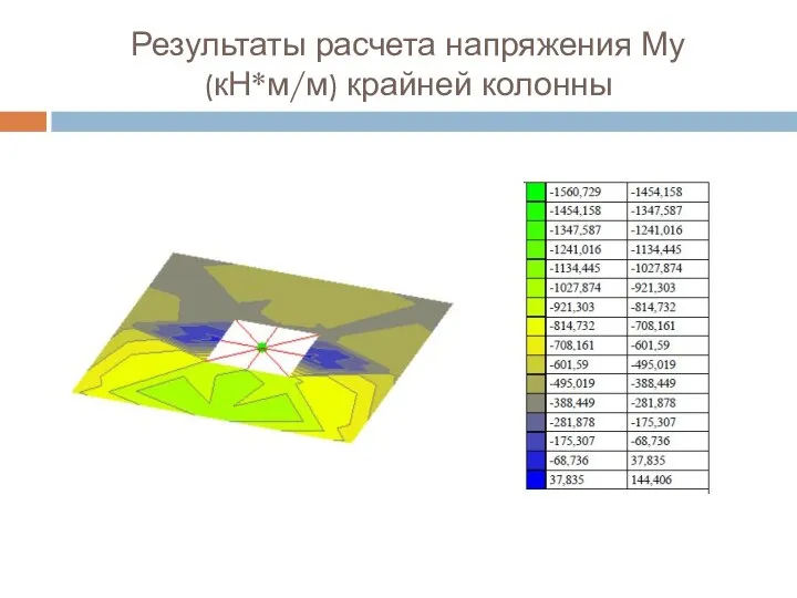 Результаты расчета напряжения Му (кН*м/м) крайней колонны