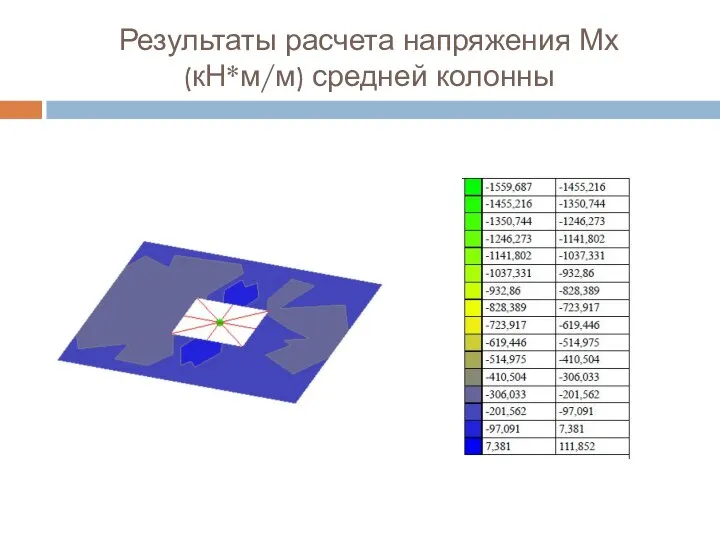 Результаты расчета напряжения Мх (кН*м/м) средней колонны