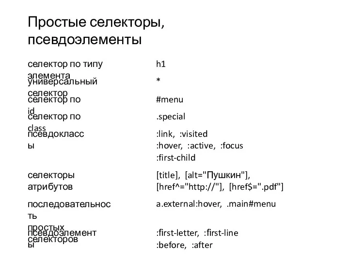 селектор по типу элемента Простые селекторы, псевдоэлементы универсальный селектор селектор по