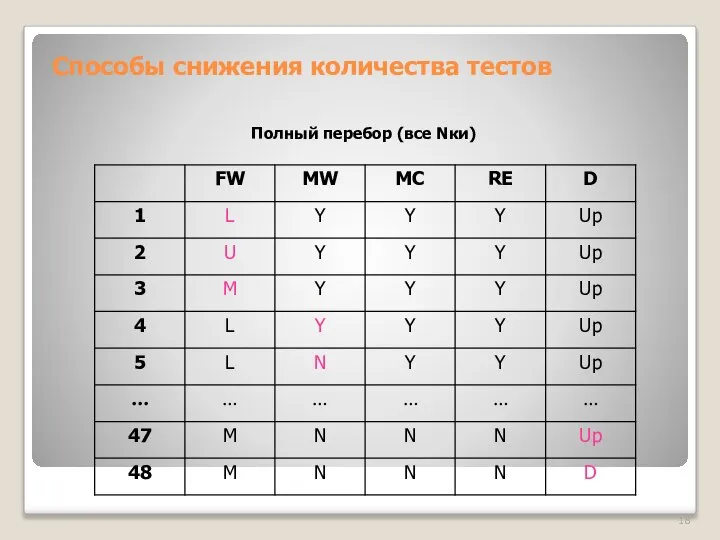 Способы снижения количества тестов Полный перебор (все Nки)