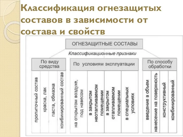 Классификация огнезащитых составов в зависимости от состава и свойств