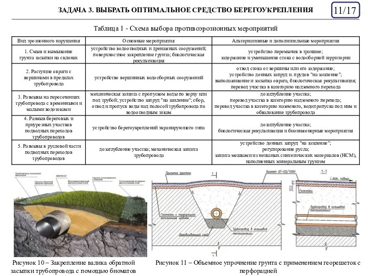 ЗАДАЧА 3. ВЫБРАТЬ ОПТИМАЛЬНОЕ СРЕДСТВО БЕРЕГОУКРЕПЛЕНИЯ /17 Таблица 1 - Схема