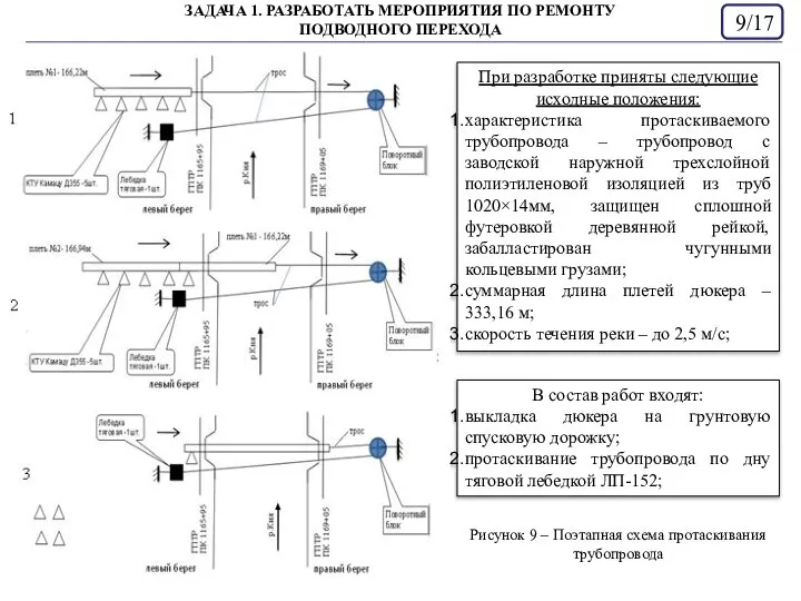 /17 ЗАДАЧА 1. РАЗРАБОТАТЬ МЕРОПРИЯТИЯ ПО РЕМОНТУ ПОДВОДНОГО ПЕРЕХОДА Рисунок 9