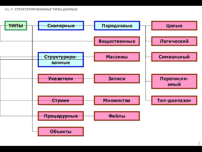 Гл. 7. СТРУКТУРИРОВАННЫЕ ТИПЫ ДАННЫХ