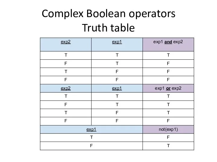 Complex Boolean operators Truth table