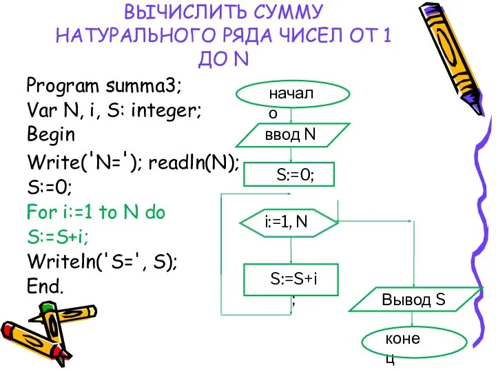 ВЫЧИСЛИТЬ СУММУ НАТУРАЛЬНОГО РЯДА ЧИСЕЛ ОТ 1 ДО N Program summa3;