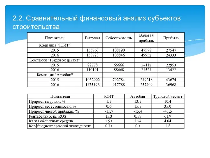 2.2. Сравнительный финансовый анализ субъектов строительства