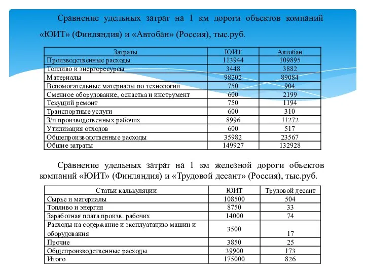 Сравнение удельных затрат на 1 км железной дороги объектов компаний «ЮИТ»