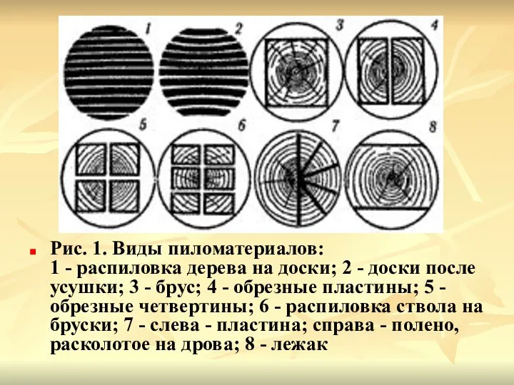 Рис. 1. Виды пиломатериалов: 1 - распиловка дерева на доски; 2