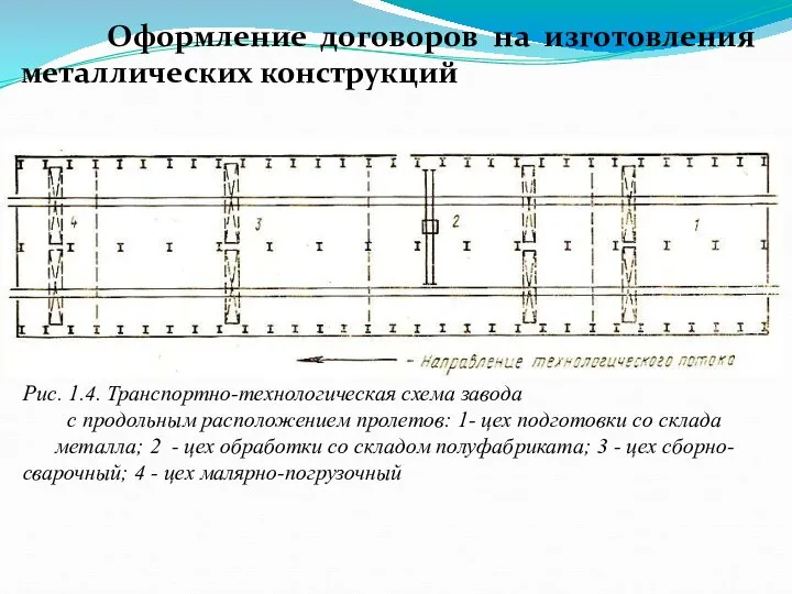 Оформление договоров на изготовления металлических конструкций Рис. 1.4. Транспортно-технологическая схема завода