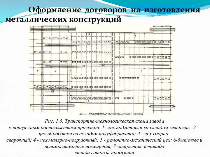 Оформление договоров на изготовления металлических конструкций Рис. 1.5. Транспортно-технологическая схема завода