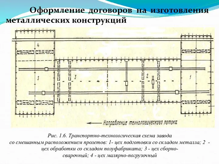 Оформление договоров на изготовления металлических конструкций Рис. 1.6. Транспортно-технологическая схема завода