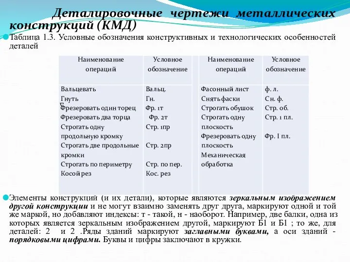 Деталировочные чертежи металлических конструкций (КМД) Таблица 1.3. Условные обозначения конструктивных и