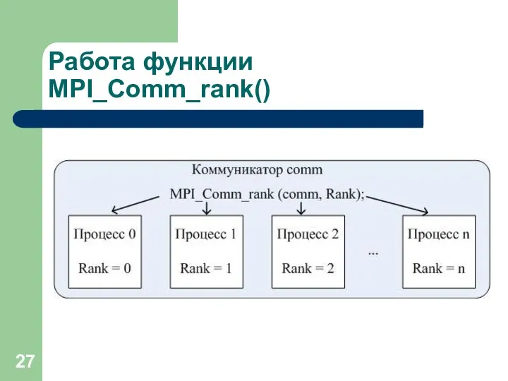 Работа функции MPI_Comm_rank()