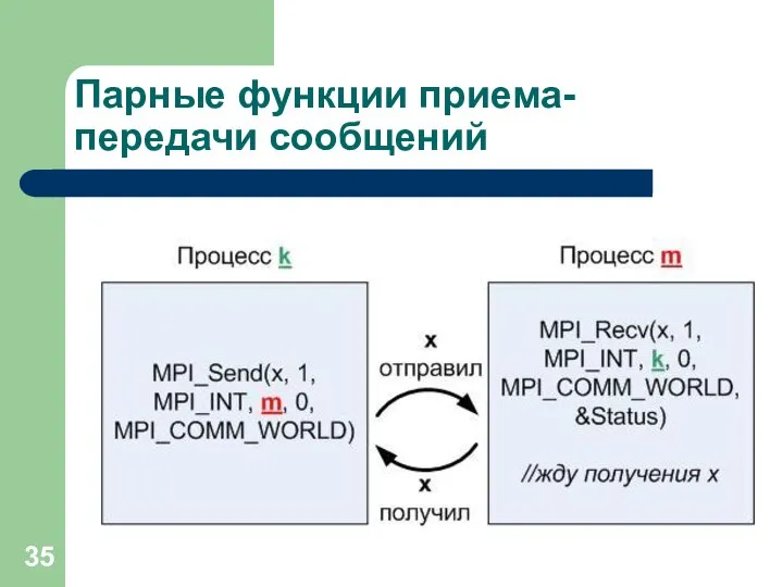 Парные функции приема-передачи сообщений