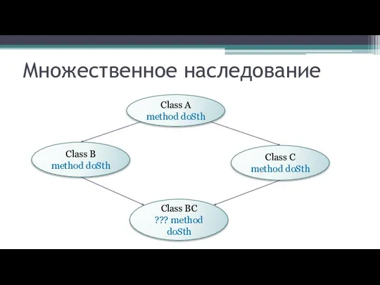 Множественное наследование Class A method doSth Class B method doSth Class