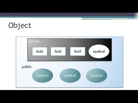 Object private field field field method method method method public