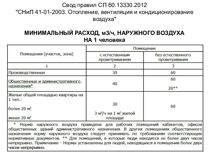 Свод правил СП 60.13330.2012 "СНиП 41-01-2003. Отопление, вентиляция и кондиционирование воздуха"