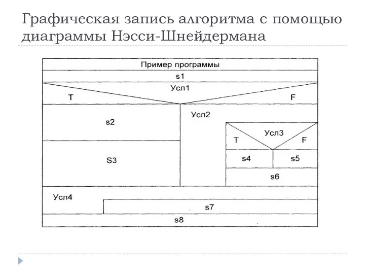 Графическая запись алгоритма с помощью диаграммы Нэсси-Шнейдермана