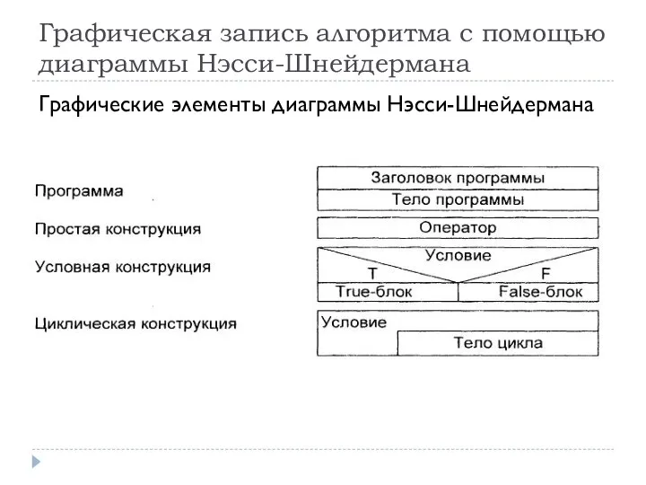 Графические элементы диаграммы Нэсси-Шнейдермана Графическая запись алгоритма с помощью диаграммы Нэсси-Шнейдермана