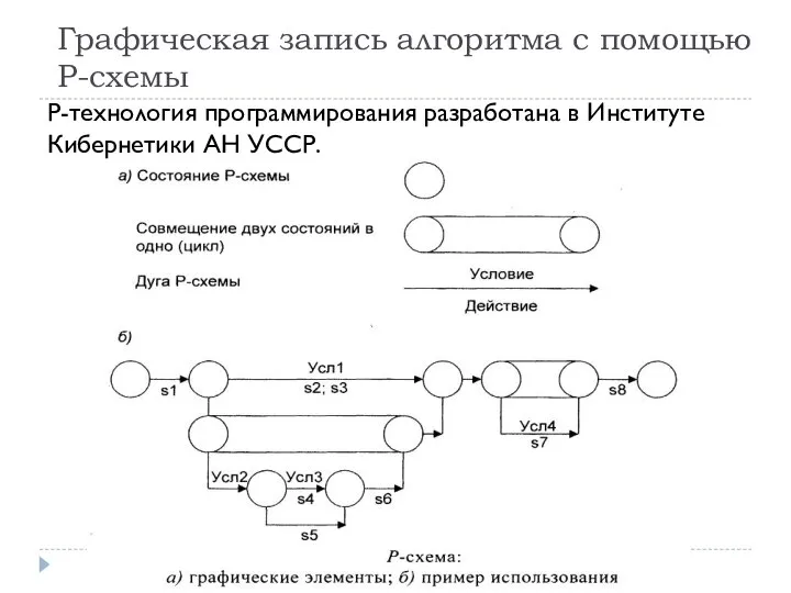 Графическая запись алгоритма с помощью Р-схемы Р-технология программирования разработана в Институте Кибернетики АН УССР.