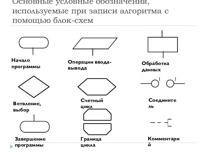 Основные условные обозначения, используемые при записи алгоритма с помощью блок-схем Начало