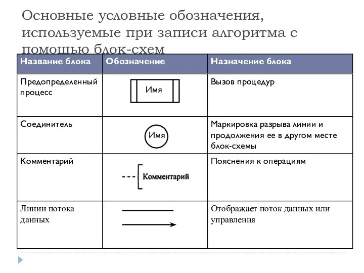 Основные условные обозначения, используемые при записи алгоритма с помощью блок-схем Имя