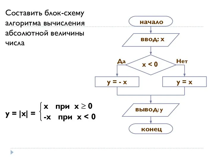 Составить блок-схему алгоритма вычисления абсолютной величины числа