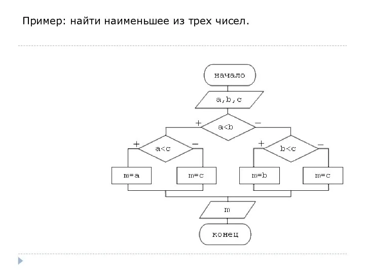 Пример: найти наименьшее из трех чисел.