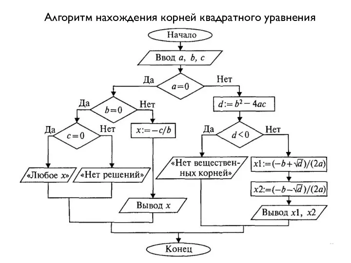 Алгоритм нахождения корней квадратного уравнения