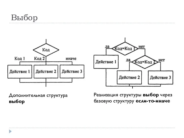 Выбор Дополнительная структура выбор Реализация структуры выбор через базовую структуру если-то-иначе