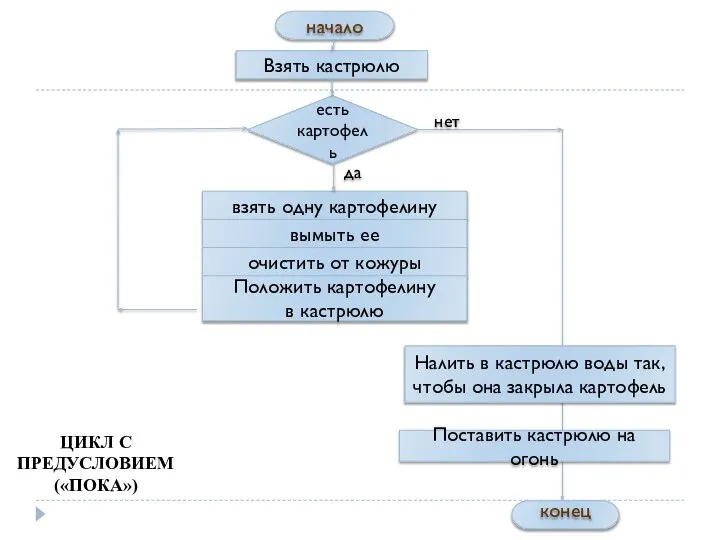 начало Взять кастрюлю взять одну картофелину есть картофель вымыть ее очистить