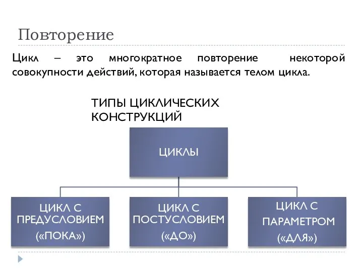 Повторение Цикл – это многократное повторение некоторой совокупности действий, которая называется телом цикла. ТИПЫ ЦИКЛИЧЕСКИХ КОНСТРУКЦИЙ