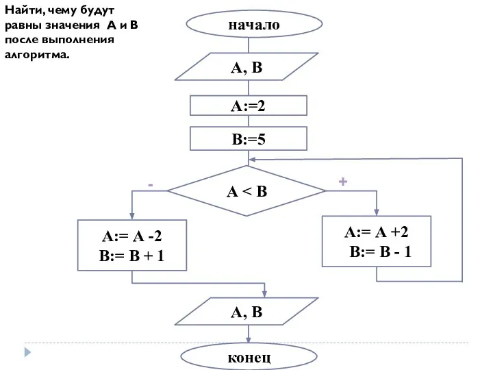 начало А, В А:=2 В:=5 А А:= А -2 В:= В