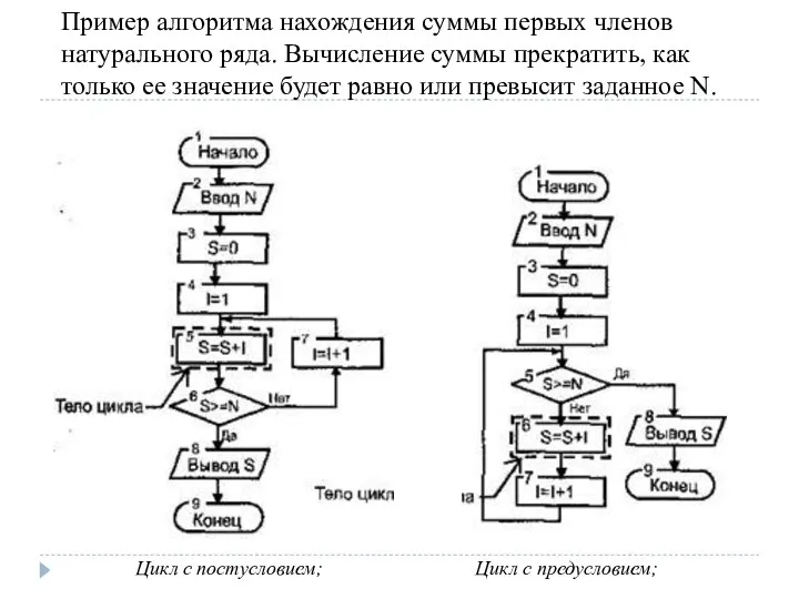 Пример алгоритма на­хождения суммы первых членов натурального ряда. Вычисление суммы прекратить,