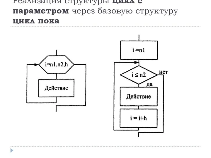 Реализация структуры цикл с параметром через базовую структуру цикл пока