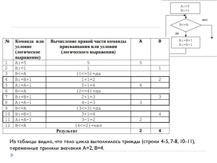 Из таблицы видно, что тело цикла выполнилось трижды (строки 4-5, 7-8,