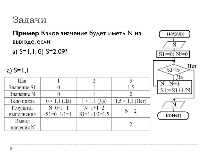 Задачи Пример Какое значение будет иметь N на выходе, если: а) S=1,1; б) S=2,09? а) S=1,1