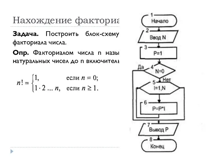 Нахождение факториала Задача. Построить блок-схему алгоритма нахождения факториала числа. Опр. Факториалом